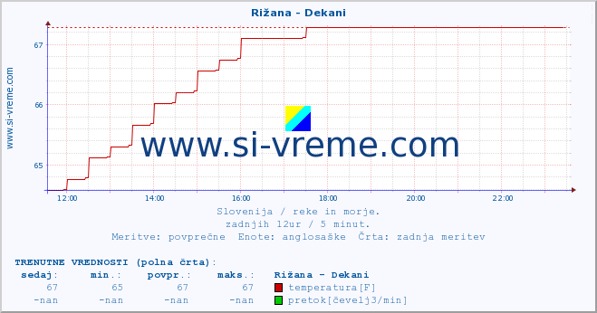 POVPREČJE :: Rižana - Dekani :: temperatura | pretok | višina :: zadnji dan / 5 minut.