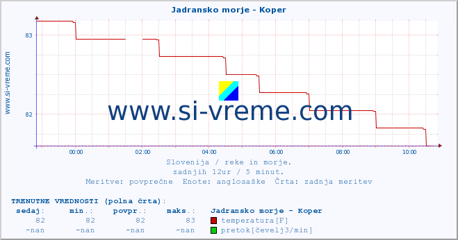 POVPREČJE :: Jadransko morje - Koper :: temperatura | pretok | višina :: zadnji dan / 5 minut.