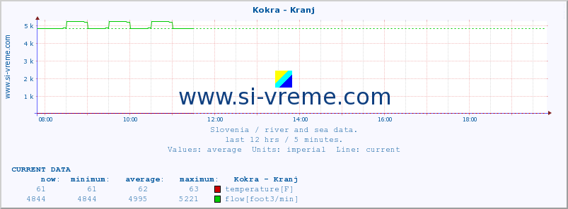  :: Kokra - Kranj :: temperature | flow | height :: last day / 5 minutes.