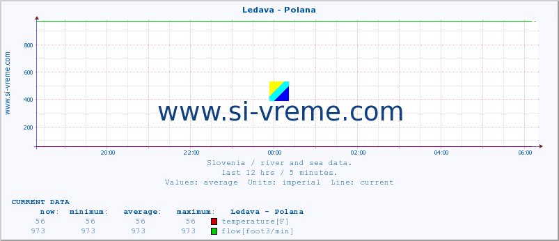  :: Ledava - Polana :: temperature | flow | height :: last day / 5 minutes.