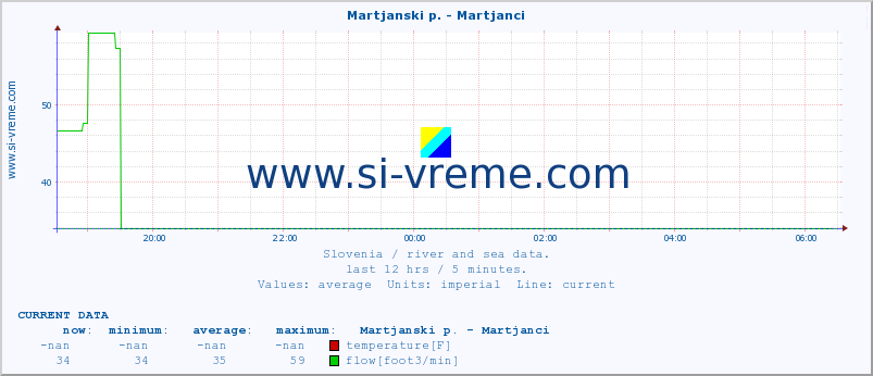  :: Martjanski p. - Martjanci :: temperature | flow | height :: last day / 5 minutes.