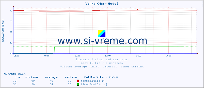  :: Velika Krka - Hodoš :: temperature | flow | height :: last day / 5 minutes.