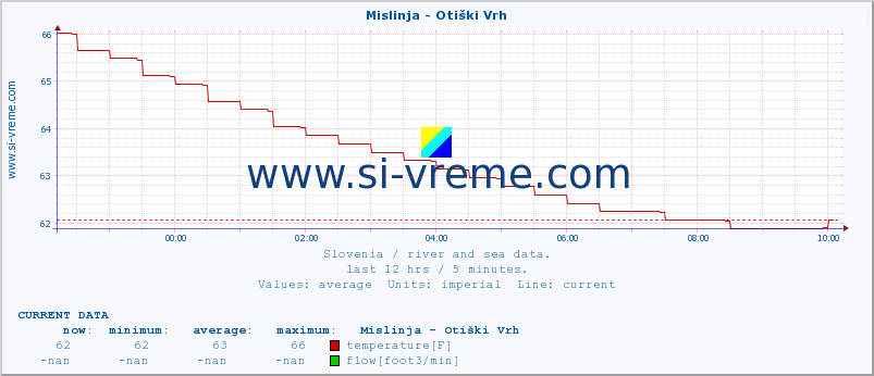  :: Mislinja - Otiški Vrh :: temperature | flow | height :: last day / 5 minutes.