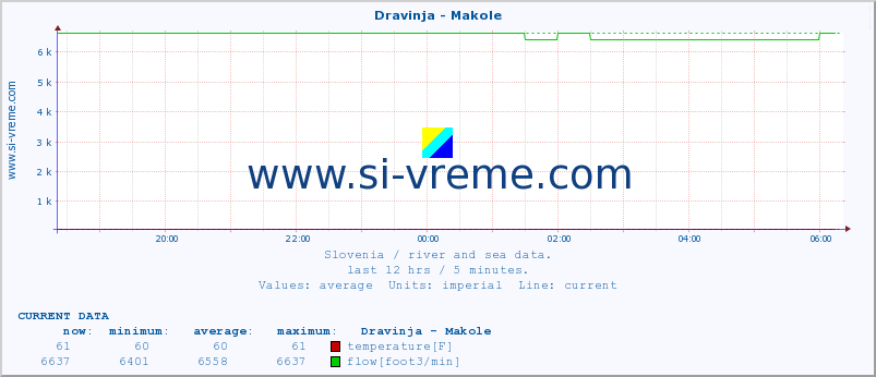  :: Dravinja - Makole :: temperature | flow | height :: last day / 5 minutes.