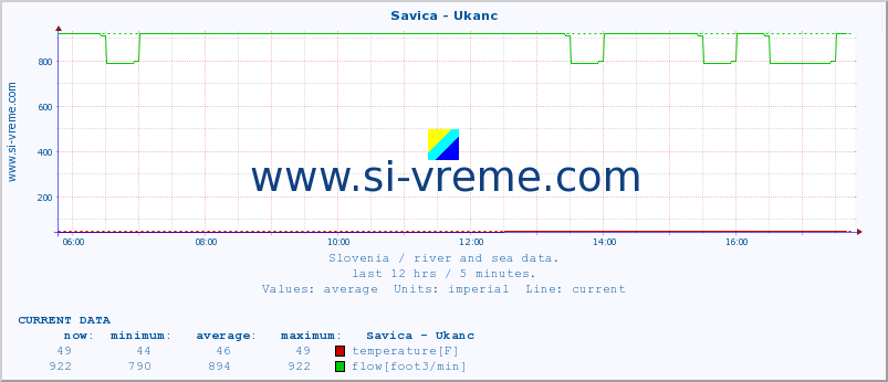  :: Savica - Ukanc :: temperature | flow | height :: last day / 5 minutes.