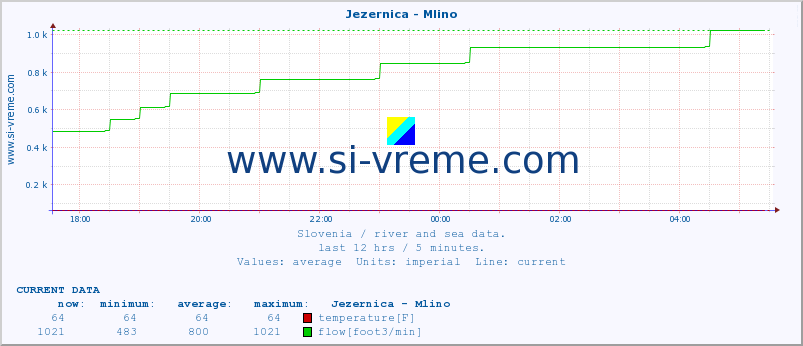  :: Jezernica - Mlino :: temperature | flow | height :: last day / 5 minutes.