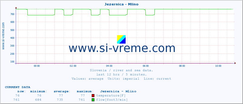  :: Jezernica - Mlino :: temperature | flow | height :: last day / 5 minutes.