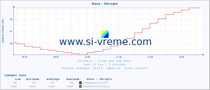  :: Sava - Okroglo :: temperature | flow | height :: last day / 5 minutes.