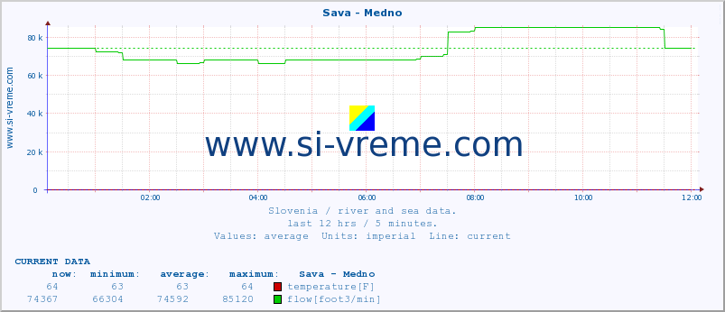  :: Sava - Medno :: temperature | flow | height :: last day / 5 minutes.