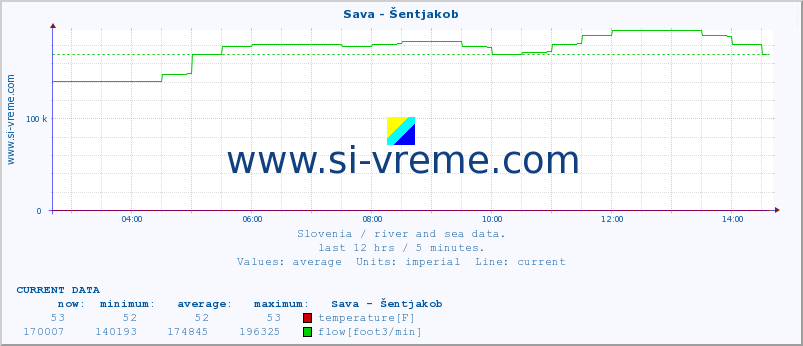  :: Sava - Šentjakob :: temperature | flow | height :: last day / 5 minutes.