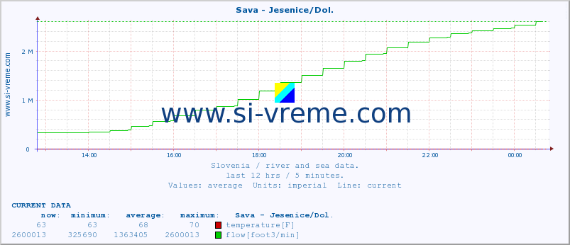  :: Sava - Jesenice/Dol. :: temperature | flow | height :: last day / 5 minutes.