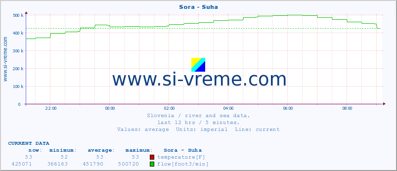  :: Sora - Suha :: temperature | flow | height :: last day / 5 minutes.