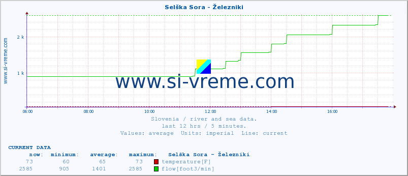  :: Selška Sora - Železniki :: temperature | flow | height :: last day / 5 minutes.