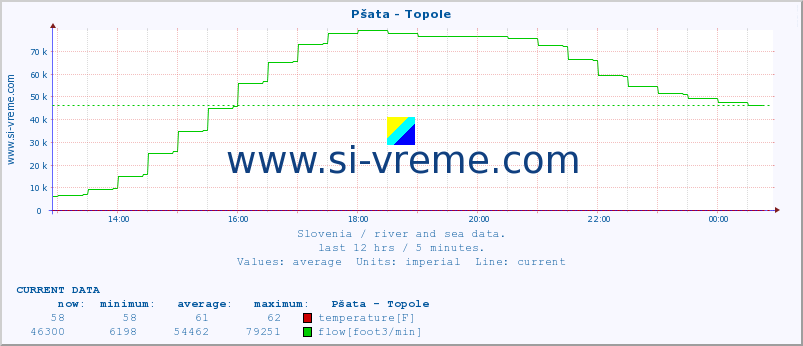  :: Pšata - Topole :: temperature | flow | height :: last day / 5 minutes.