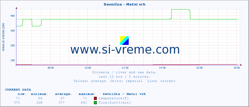  :: Sevnična - Metni vrh :: temperature | flow | height :: last day / 5 minutes.