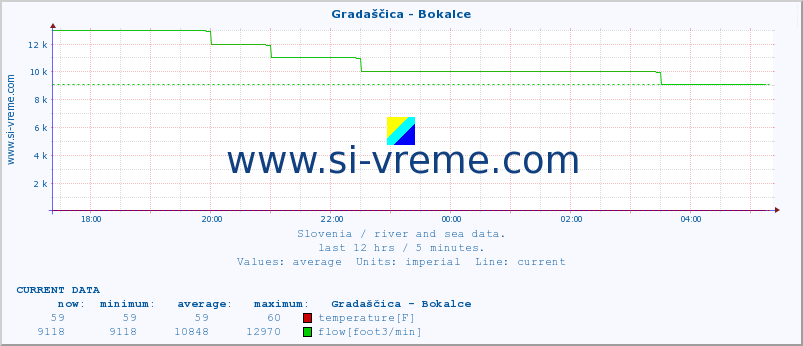  :: Gradaščica - Bokalce :: temperature | flow | height :: last day / 5 minutes.