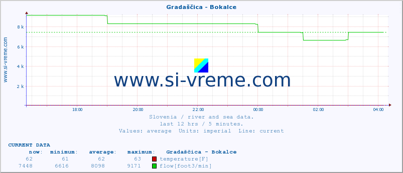  :: Gradaščica - Bokalce :: temperature | flow | height :: last day / 5 minutes.