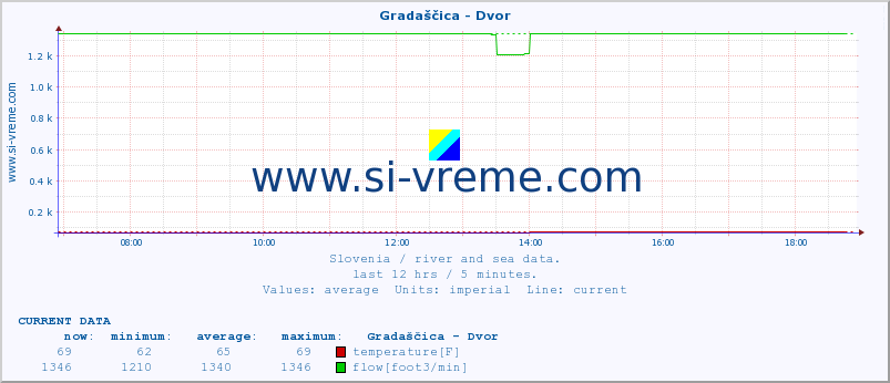  :: Gradaščica - Dvor :: temperature | flow | height :: last day / 5 minutes.