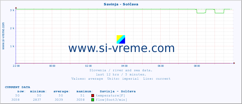  :: Savinja - Solčava :: temperature | flow | height :: last day / 5 minutes.