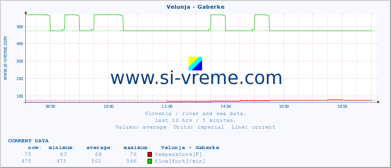  :: Velunja - Gaberke :: temperature | flow | height :: last day / 5 minutes.