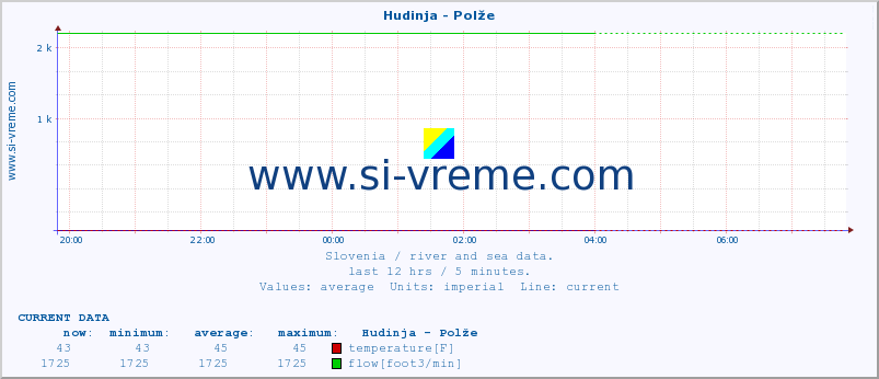  :: Hudinja - Polže :: temperature | flow | height :: last day / 5 minutes.