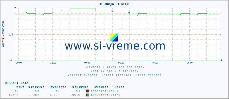  :: Hudinja - Polže :: temperature | flow | height :: last day / 5 minutes.