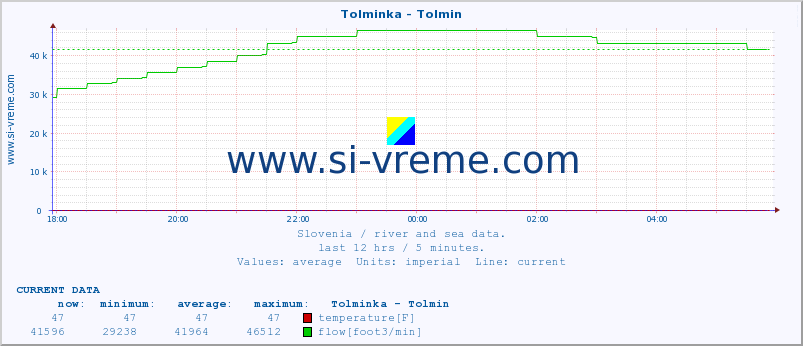  :: Tolminka - Tolmin :: temperature | flow | height :: last day / 5 minutes.