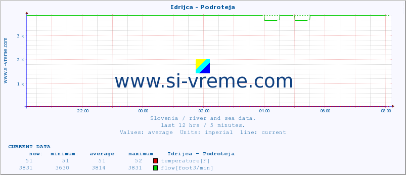  :: Idrijca - Podroteja :: temperature | flow | height :: last day / 5 minutes.