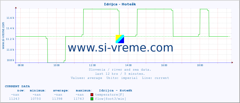  :: Idrijca - Hotešk :: temperature | flow | height :: last day / 5 minutes.