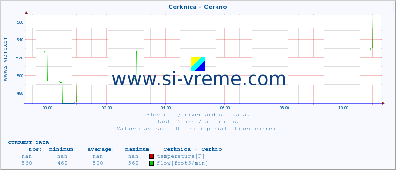  :: Cerknica - Cerkno :: temperature | flow | height :: last day / 5 minutes.