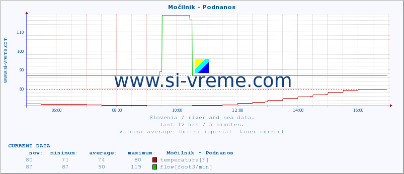  :: Močilnik - Podnanos :: temperature | flow | height :: last day / 5 minutes.