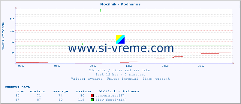  :: Močilnik - Podnanos :: temperature | flow | height :: last day / 5 minutes.