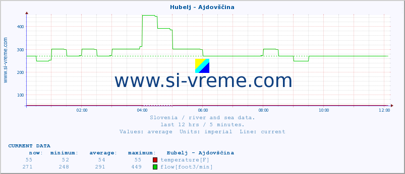 :: Hubelj - Ajdovščina :: temperature | flow | height :: last day / 5 minutes.