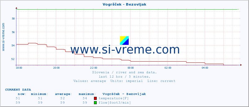  :: Vogršček - Bezovljak :: temperature | flow | height :: last day / 5 minutes.