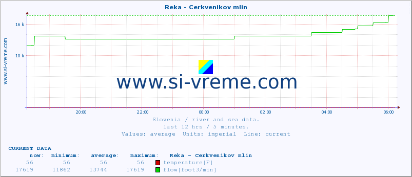  :: Reka - Cerkvenikov mlin :: temperature | flow | height :: last day / 5 minutes.