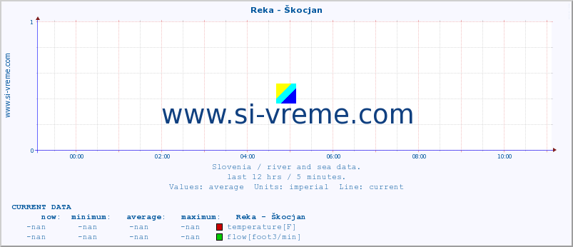  :: Reka - Škocjan :: temperature | flow | height :: last day / 5 minutes.