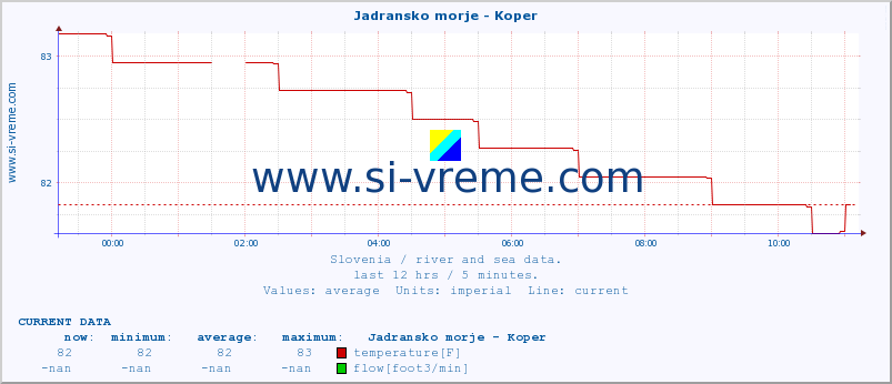  :: Jadransko morje - Koper :: temperature | flow | height :: last day / 5 minutes.