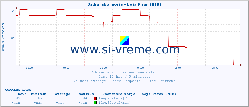  :: Jadransko morje - boja Piran (NIB) :: temperature | flow | height :: last day / 5 minutes.