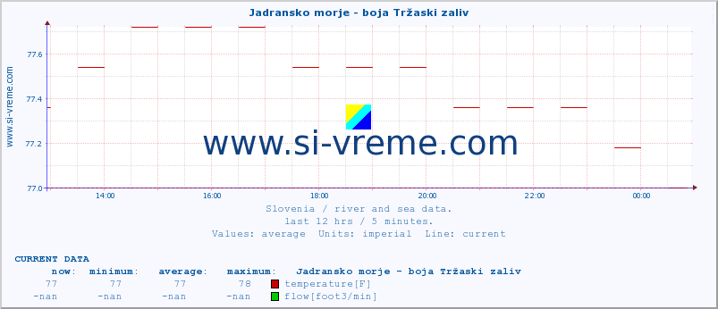  :: Jadransko morje - boja Tržaski zaliv :: temperature | flow | height :: last day / 5 minutes.