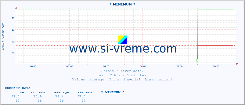  :: * MINIMUM* :: height |  |  :: last day / 5 minutes.