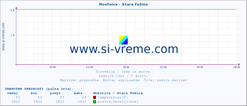 POVPREČJE :: Mostnica - Stara Fužina :: temperatura | pretok | višina :: zadnji dan / 5 minut.