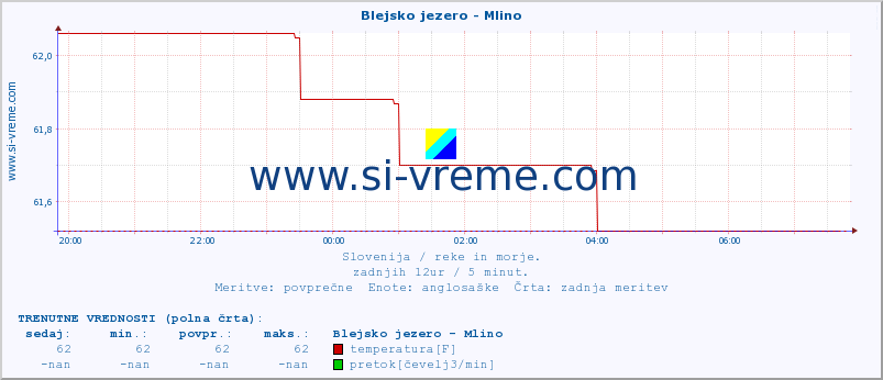 POVPREČJE :: Blejsko jezero - Mlino :: temperatura | pretok | višina :: zadnji dan / 5 minut.