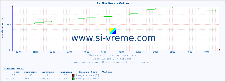  :: Selška Sora - Vešter :: temperature | flow | height :: last day / 5 minutes.