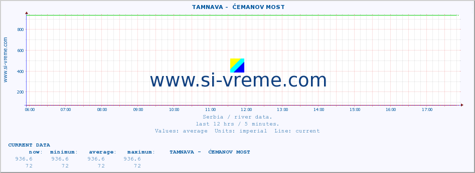  ::  TAMNAVA -  ĆEMANOV MOST :: height |  |  :: last day / 5 minutes.