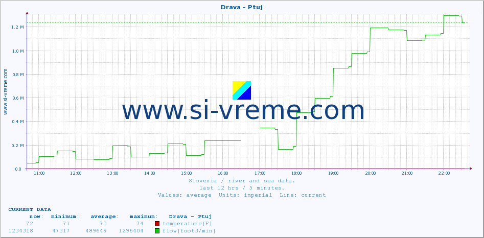  :: Drava - Ptuj :: temperature | flow | height :: last day / 5 minutes.