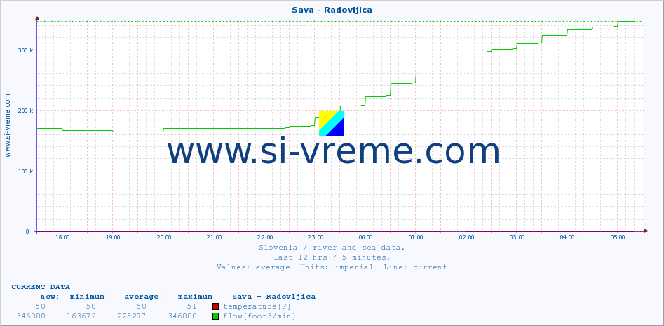  :: Sava - Radovljica :: temperature | flow | height :: last day / 5 minutes.