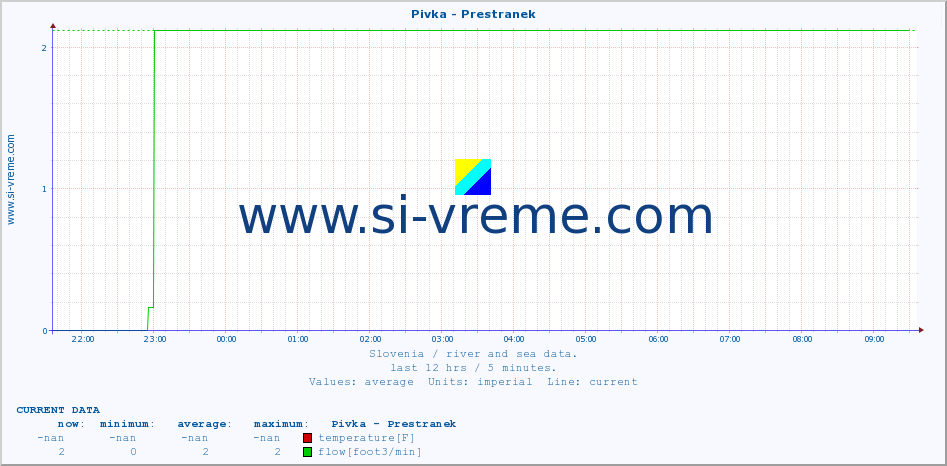  :: Pivka - Prestranek :: temperature | flow | height :: last day / 5 minutes.