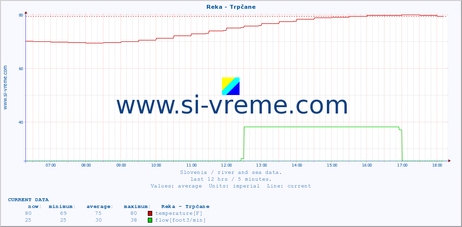  :: Reka - Trpčane :: temperature | flow | height :: last day / 5 minutes.