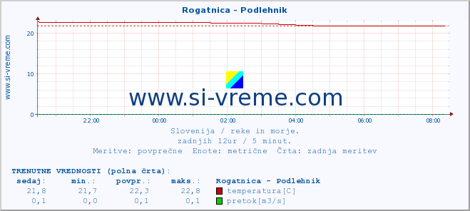 POVPREČJE :: Rogatnica - Podlehnik :: temperatura | pretok | višina :: zadnji dan / 5 minut.