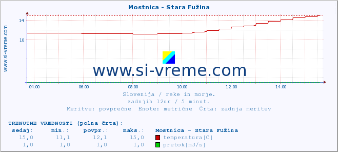 POVPREČJE :: Mostnica - Stara Fužina :: temperatura | pretok | višina :: zadnji dan / 5 minut.